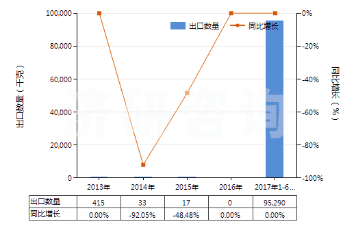 2013-2017年6月中國鈷礦砂及其精礦(HS26050000)出口量及增速統(tǒng)計(jì)